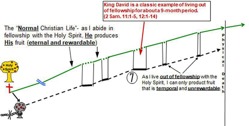 1-12 Living Daily In (or out of) Fellowship with The Lord