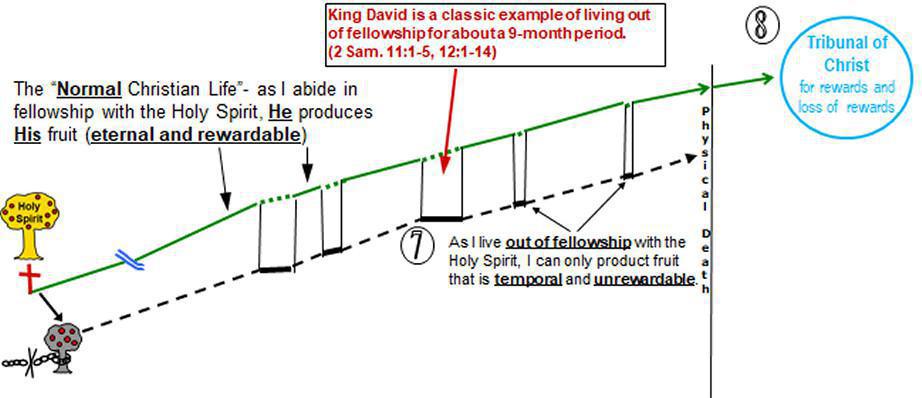 1-12 Living Daily In (or out of) Fellowship with The Lord