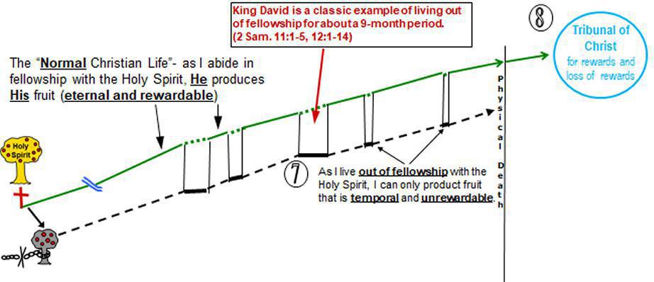 1-12 Living Daily In (or out of) Fellowship with The Lord 1-12 Living Daily In (or out of) Fellowship with The Lord