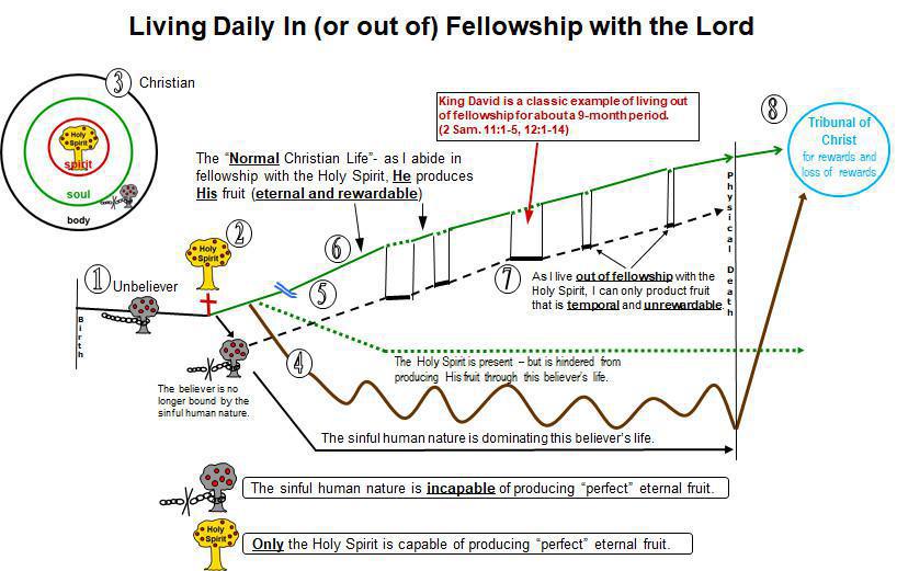 1-12 Living Daily In (or out of) Fellowship with The Lord 1-12 Living Daily In (or out of) Fellowship with The Lord
