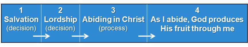 1-13 The Normal Healthy Christian's Primary Spiritual Development