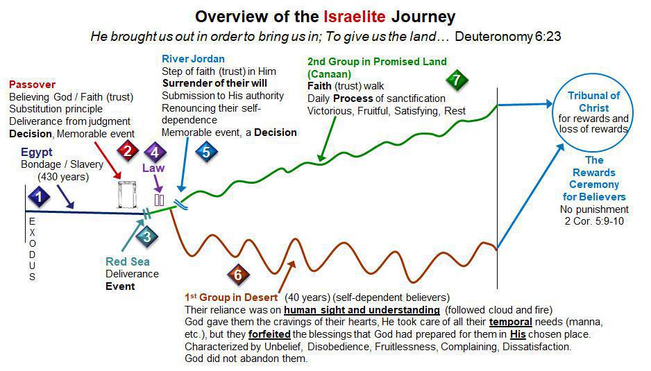 3-4 The Israelite Journey as an Analogy to My Christian Journey 3-4 The Israelite Journey as an Analogy to My Christian Journey