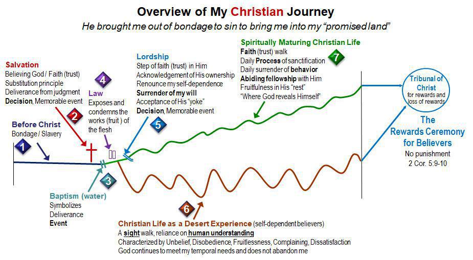 3-4 The Israelite Journey as an Analogy to My Christian Journey 3-4 The Israelite Journey as an Analogy to My Christian Journey