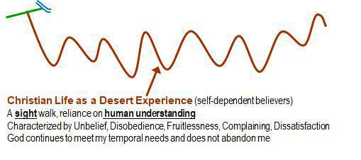3-4 The Israelite Journey as an Analogy to My Christian Journey 3-4 The Israelite Journey as an Analogy to My Christian Journey