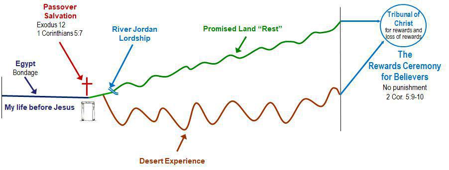 3-4 The Israelite Journey as an Analogy to My Christian Journey