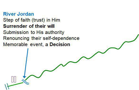 3-4 The Israelite Journey as an Analogy to My Christian Journey