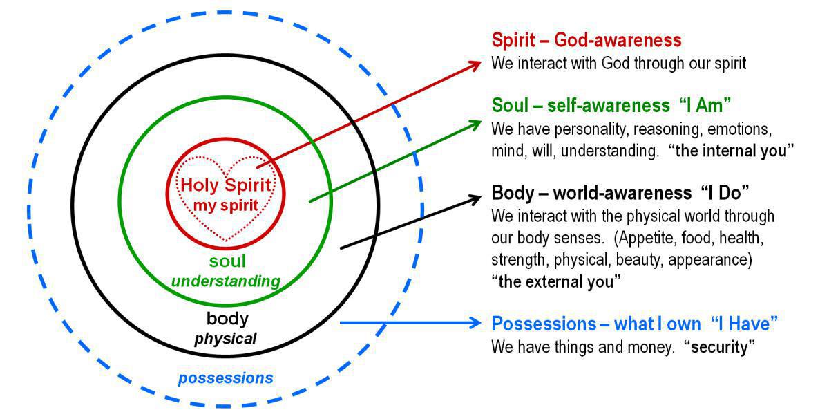 3-6 Lordship: Three Areas of My Life to Surrender 3-6 Lordship: Three Areas of My Life to Surrender
