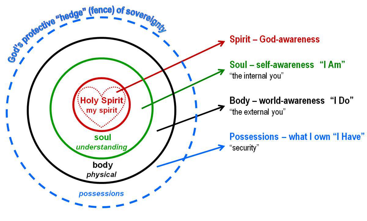 3-6 Lordship: Three Areas of My Life to Surrender