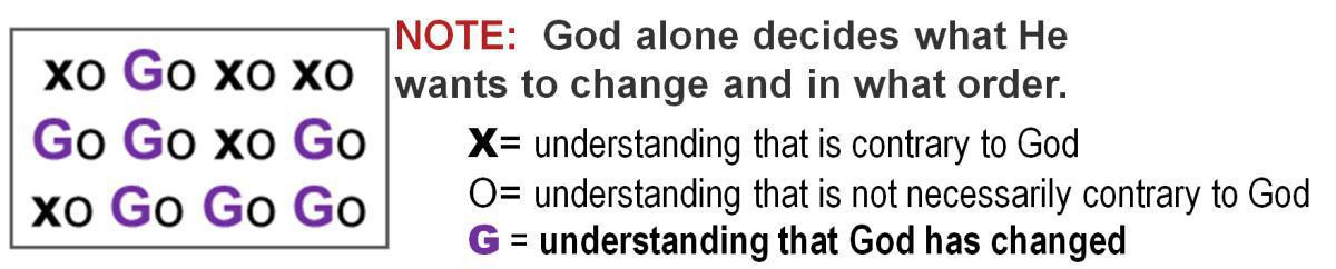 3-2 Understanding the Predispositions of my Human Nature