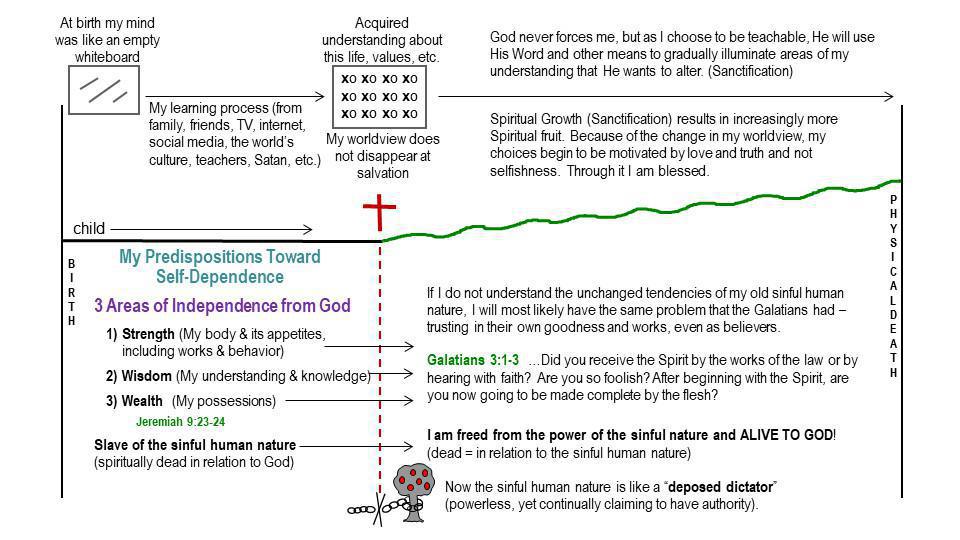 3-2 Understanding the Predispositions of my Human Nature