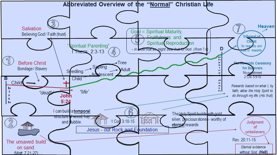 1-1 Overview of the Normal Christian Life