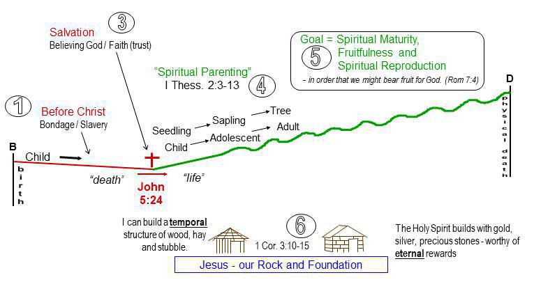 1-1 Overview of the Normal Christian Life