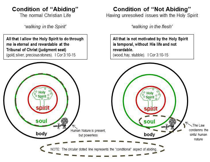 #14 Abiding and My Two Natures