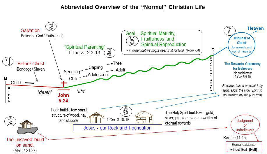 #18 - The Tribunal of Christ (Bema Seat) #18 - The Tribunal of Christ (Bema Seat)
