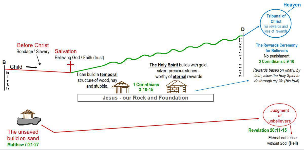 #18 - The Tribunal of Christ (Bema Seat) #18 - The Tribunal of Christ (Bema Seat)