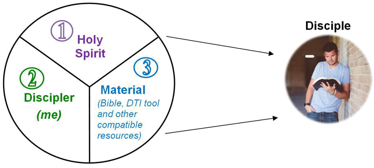 2-4 Essentials for Discipling (Role Descriptions) 2-4 Essentials for Discipling (Role Descriptions)