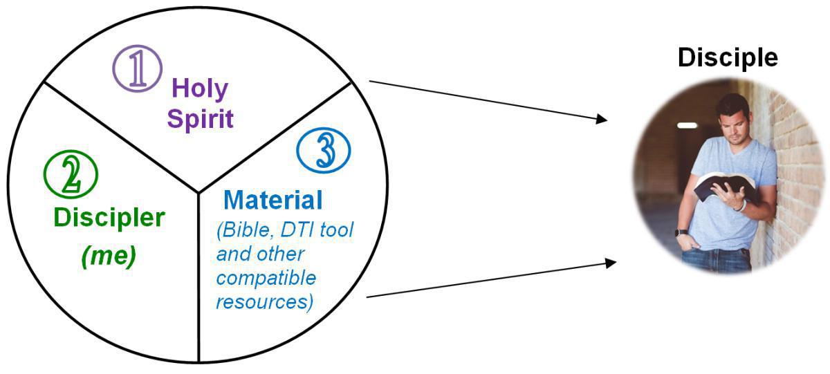2-4 Essentials for Discipling (Role Descriptions)