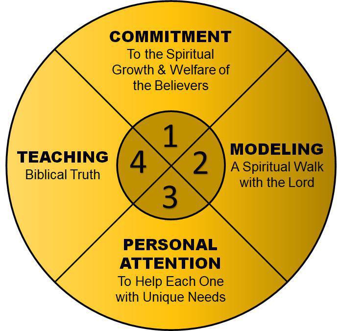 Consider Balanced Discipleship