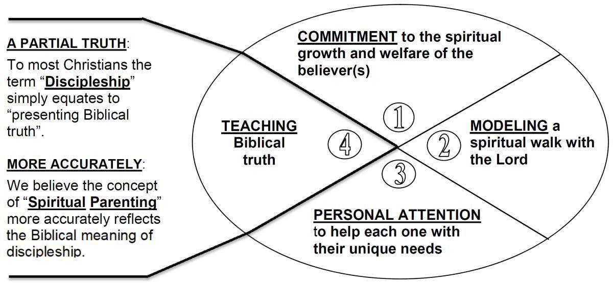 A Biblical Model For Personal Discipleship