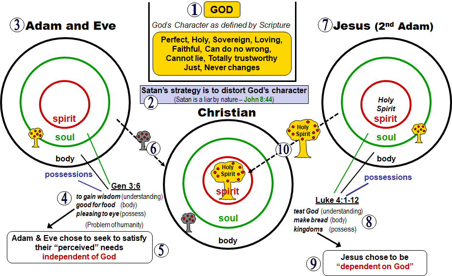 1-5 God's Divine Nature (His Character) and My Human Nature