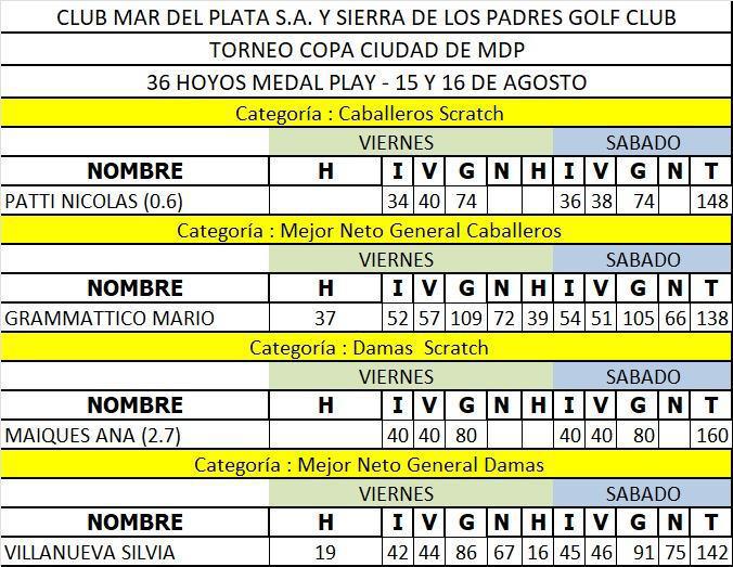 RESULTADOS FINALES COPA CIUDAD DE MAR DEL PLATA