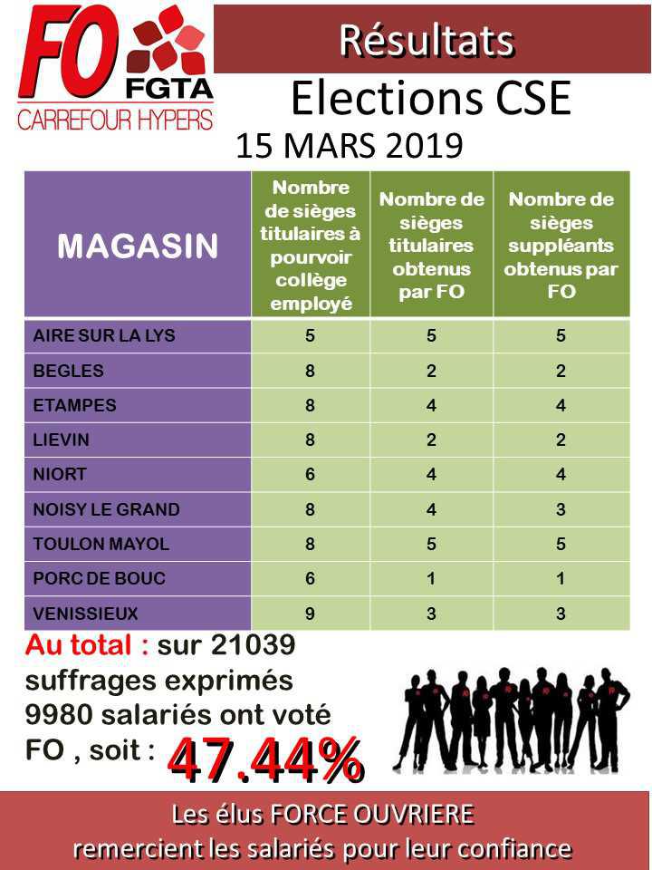 Résultats des élections CSE du 15 mars 2019 