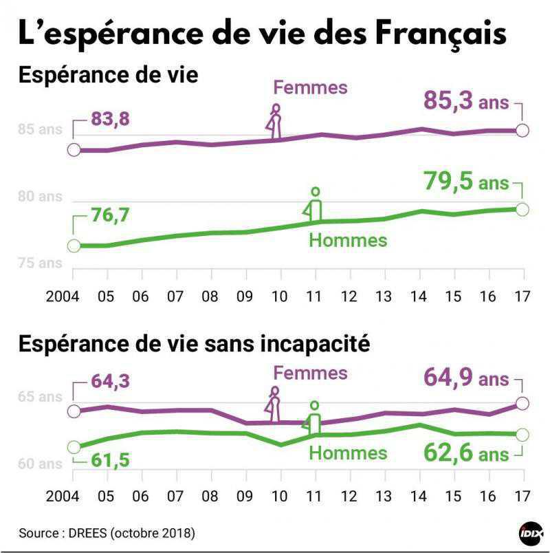 Retraites 9/15 - L’espérance de vie tend à augmenter, alors pourquoi ne pas travailler plus longtemps ? Retraites 9/15 - L’espérance de vie tend à augmenter, alors pourquoi ne pas travailler plus longtemps ?