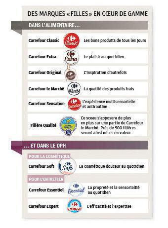 Marques Carrefour dans l'alimentaire : du renouveau ! Marques Carrefour dans l'alimentaire : du renouveau !