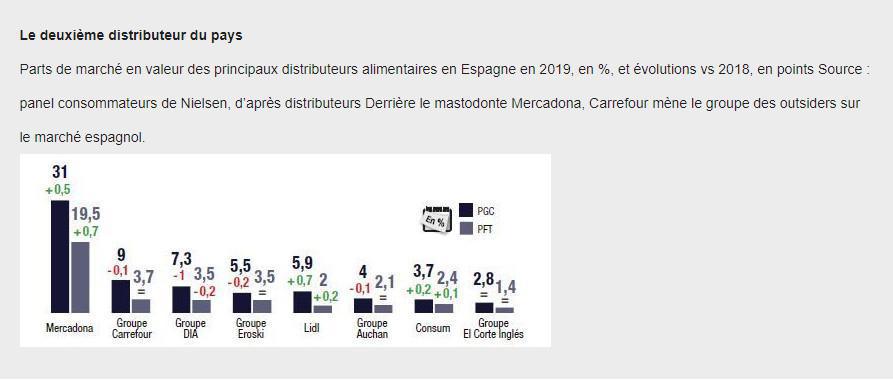 Carrefour en passe d'acquérir 172 magasins Supersol en Espagne Carrefour en passe d'acquérir 172 magasins Supersol en Espagne