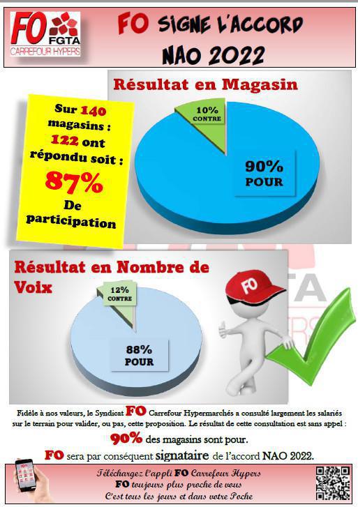 NAO 2022 : Résultat de la consultation NAO 2022 : Résultat de la consultation