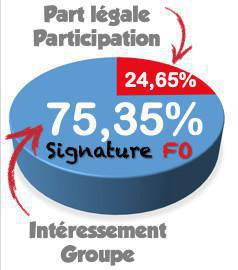 Primes Participation et Intéressement Carrefour 2021 (payées en 2022)