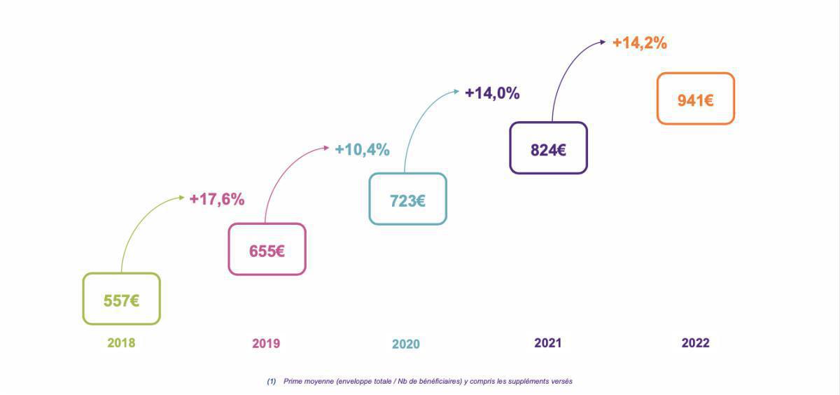 Primes Participation et Intéressement Carrefour 2021 (payées en 2022)