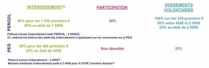 Primes Participation et Intéressement Carrefour 2021 (payées en 2022)