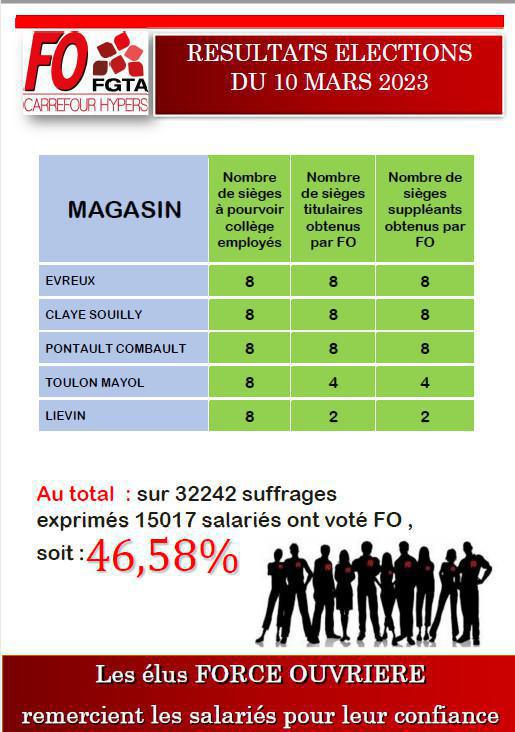 MARS 2023 : Résultat élection