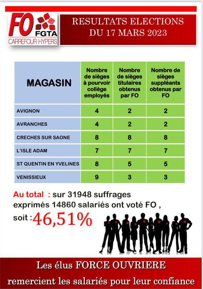 RESULTATS ELECTIONS : 17 mars 2023