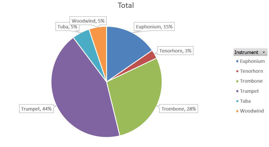 Is there one to rule them all? How many different mouthpieces do you play survey results