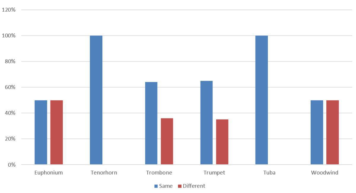 Is there one to rule them all? How many different mouthpieces do you play survey results