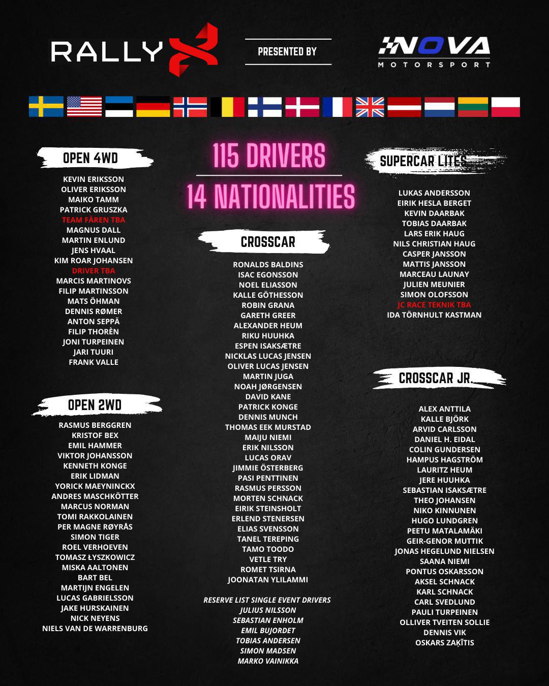 115 pilotes sur 125 places disponibles, 14 nationalités ... Le RallyX Nordic s'offre un record