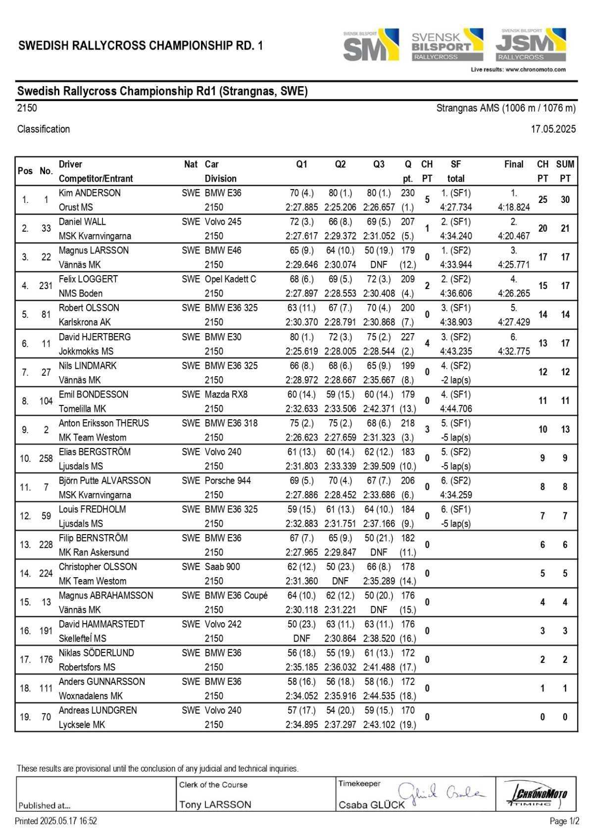 Rallycross Suède: Les résultats de la course 1 à Strangnas