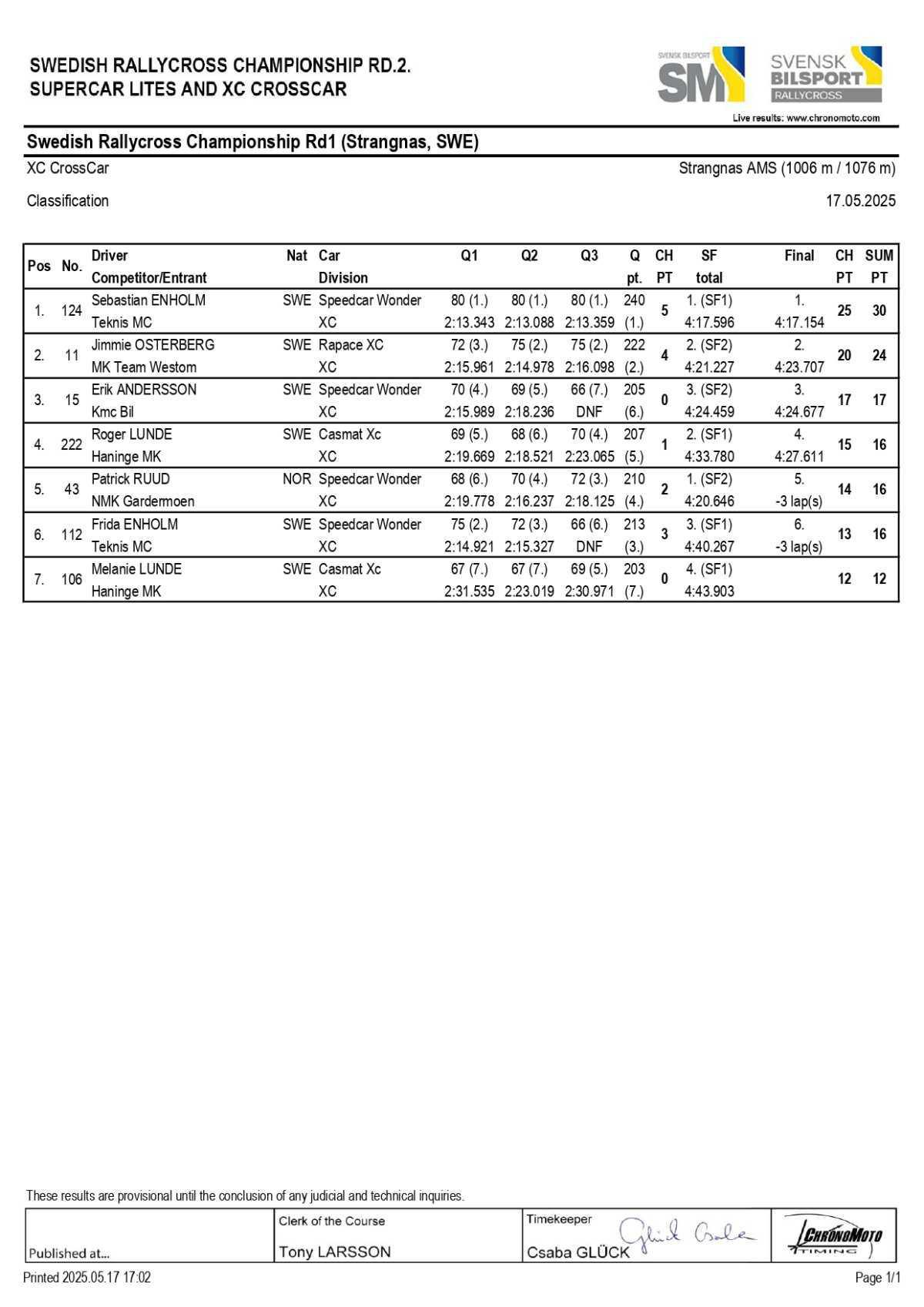 Rallycross Suède: Les résultats de la course 1 à Strangnas