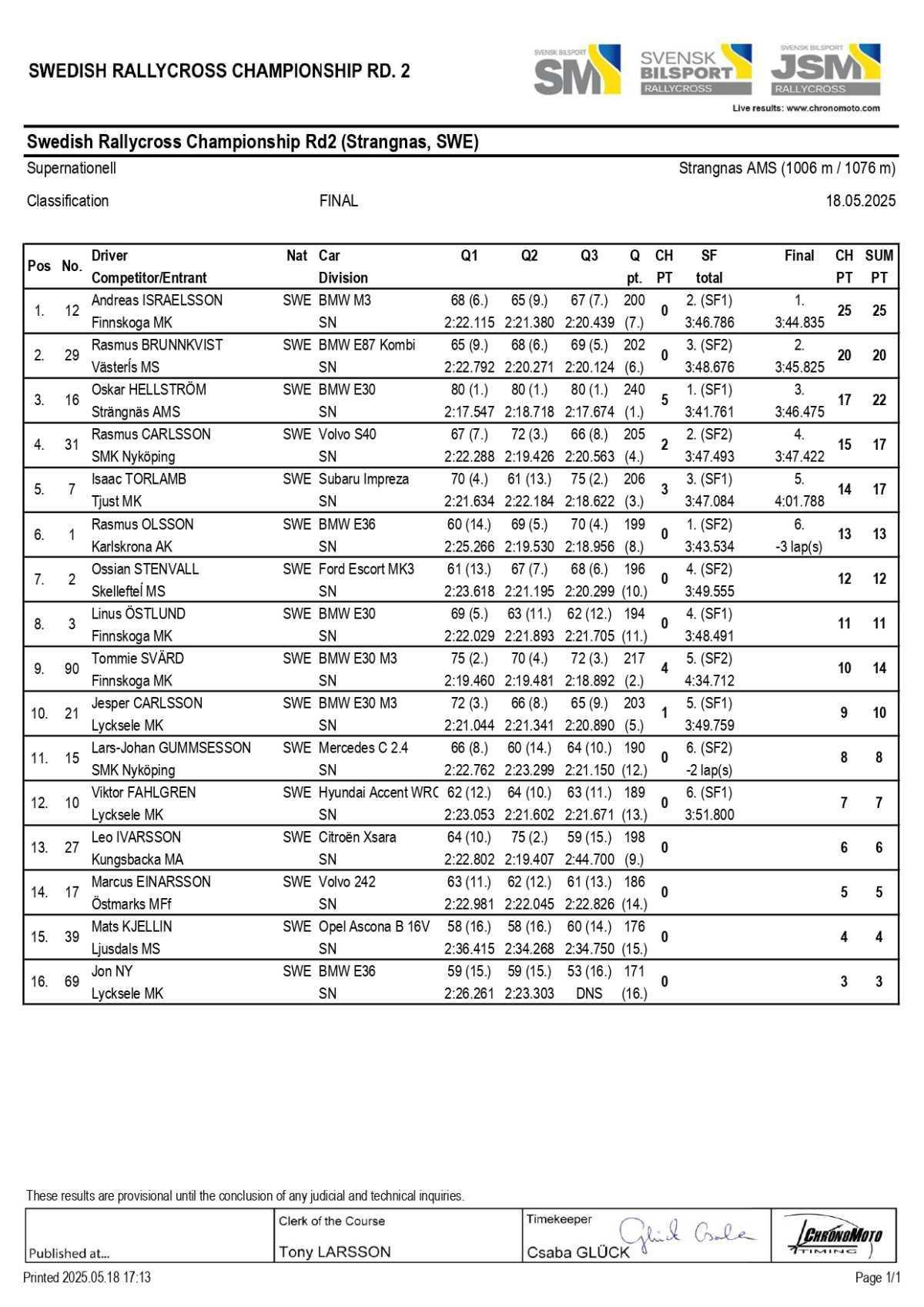 Rallycross Suède: Les résultats de la course 2 de Strängnäs