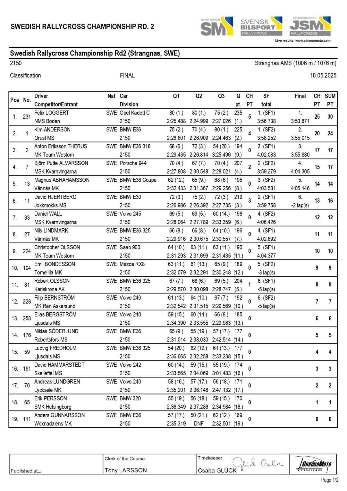 Rallycross Suède: Les résultats de la course 2 de Strängnäs