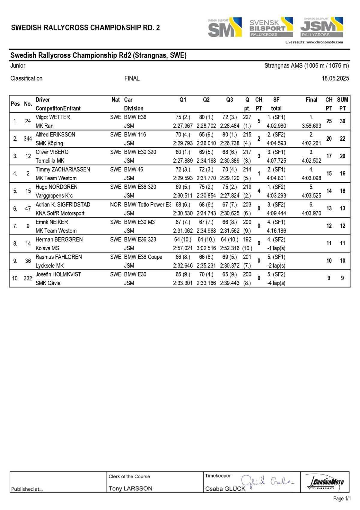 Rallycross Suède: Les résultats de la course 2 de Strängnäs
