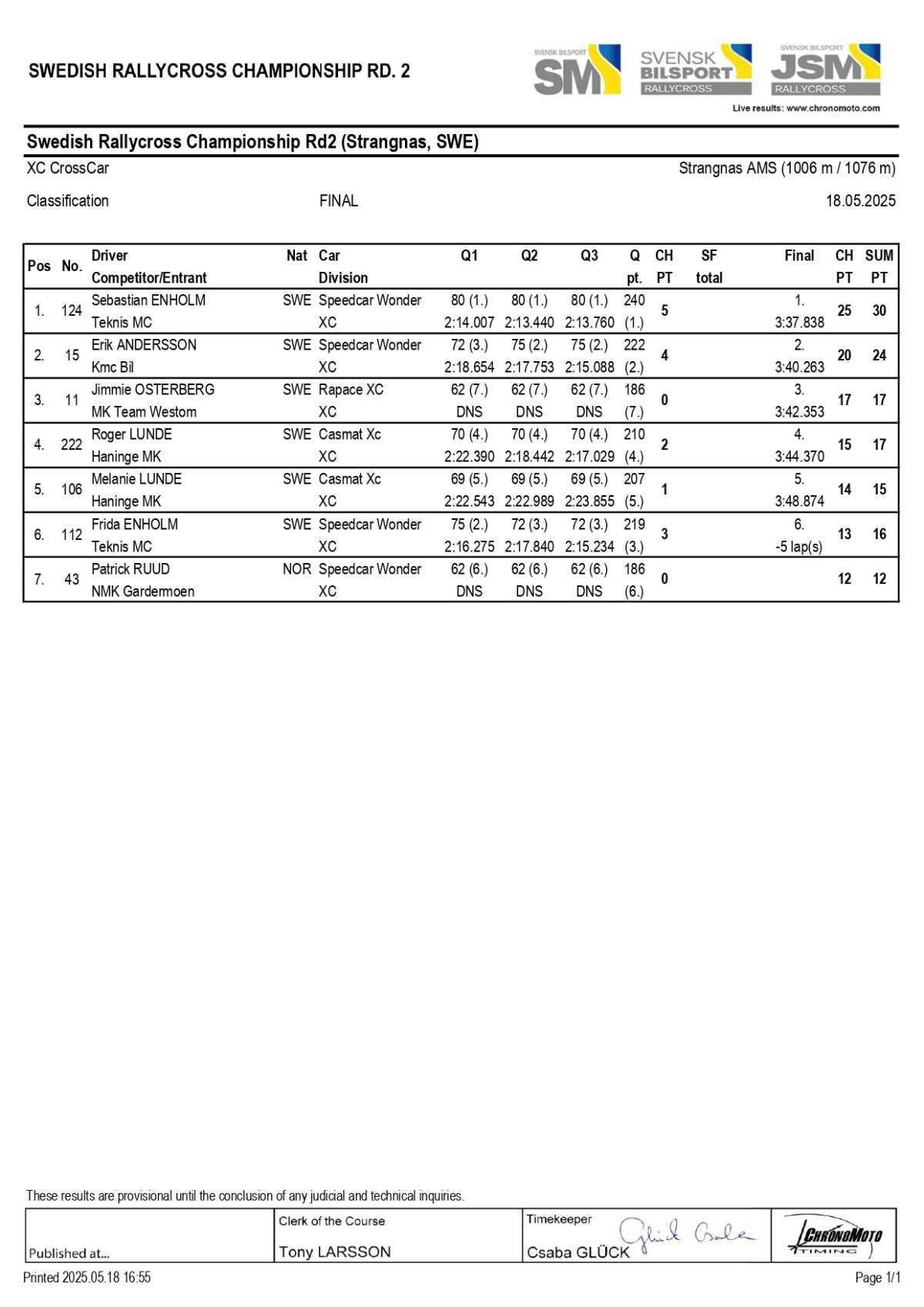 Rallycross Suède: Les résultats de la course 2 de Strängnäs