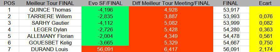 Championnat Junior: L'épreuve de Mayenne en chiffres 