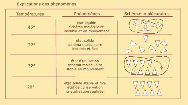 processus de cristallisation en chimie