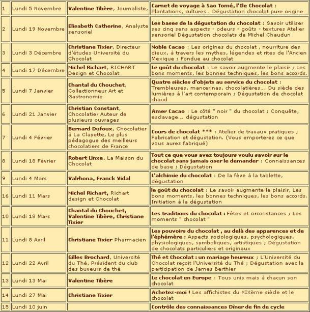 Université du Chocolat à Paris - année 2001/2002