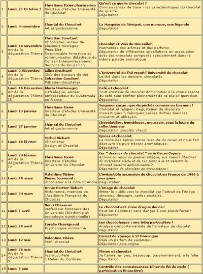 Université du Chocolat à Paris - année 2002/2003