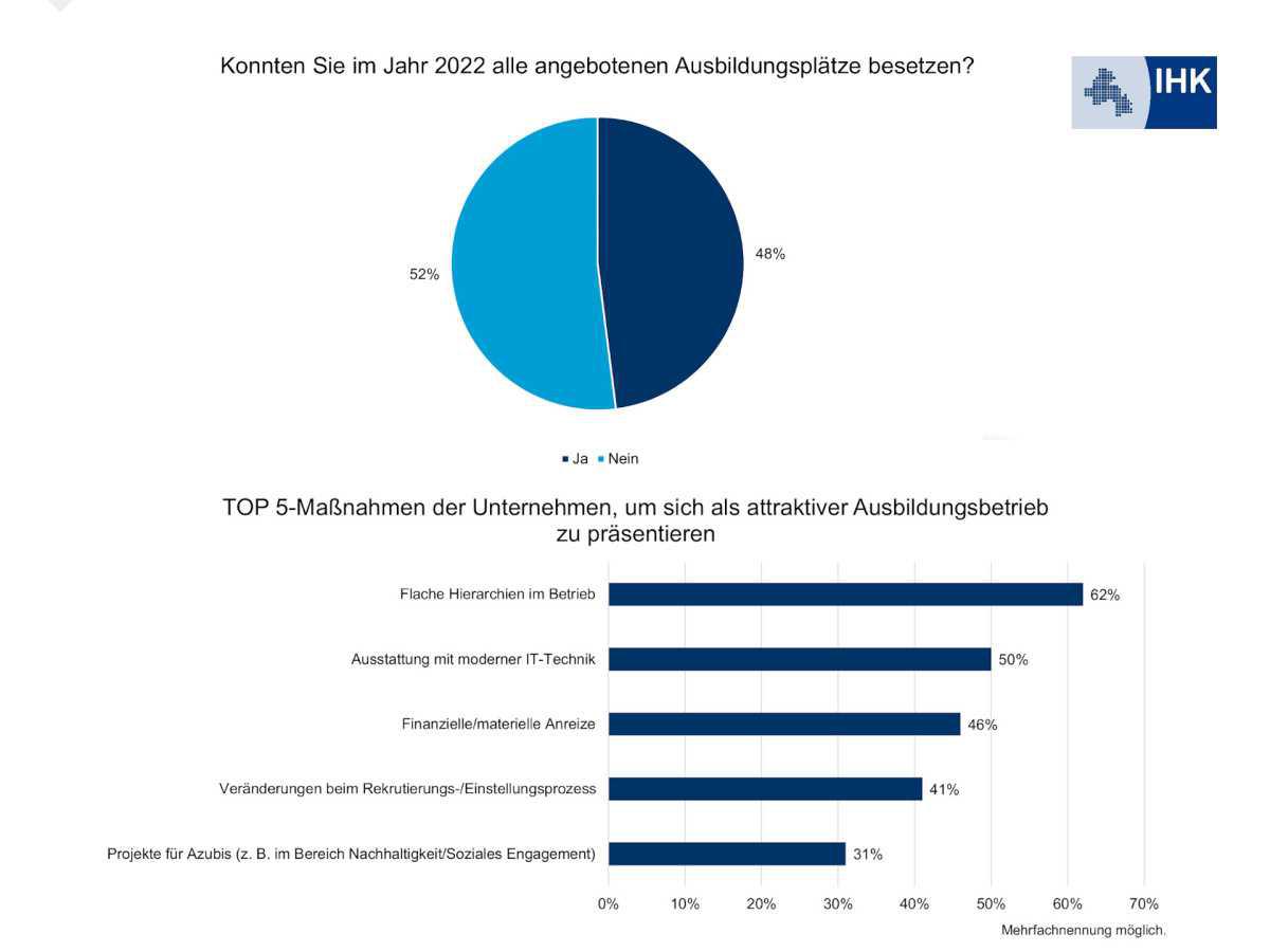 IHK: Knapp die Hälfte der Ausbildungsplätze bleibt unbesetzt