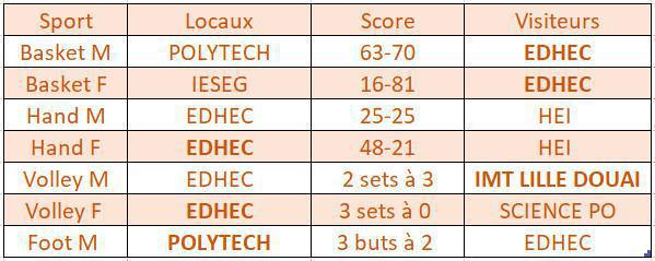 RECAP #1: Début de saison prometteur pour nos sportifs RECAP #1: Début de saison prometteur pour nos sportifs